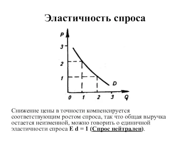 Эластичность спроса Снижение цены в точности компенсируется соответствующим ростом спроса, так что