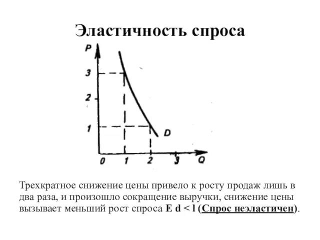 Эластичность спроса Трехкратное снижение цены привело к росту продаж лишь в два