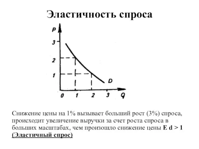 Эластичность спроса Снижение цены на 1% вызывает больший рост (3%) спроса, происходит