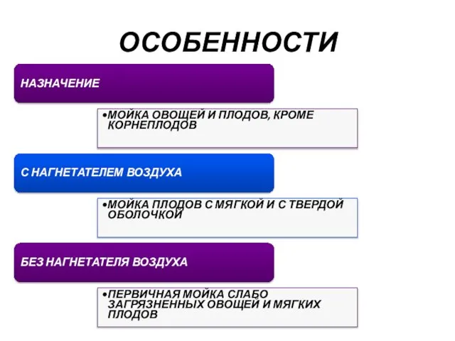 ОСОБЕННОСТИ НАЗНАЧЕНИЕ МОЙКА ОВОЩЕЙ И ПЛОДОВ, КРОМЕ КОРНЕПЛОДОВ С НАГНЕТАТЕЛЕМ ВОЗДУХА МОЙКА