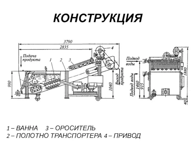 КОНСТРУКЦИЯ 1 – ВАННА 3 – ОРОСИТЕЛЬ 2 – ПОЛОТНО ТРАНСПОРТЕРА 4 – ПРИВОД