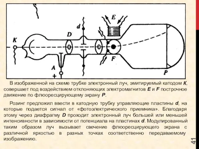 В изображенной на схеме трубке электронный луч, эмитируемый катодом К, совершает под