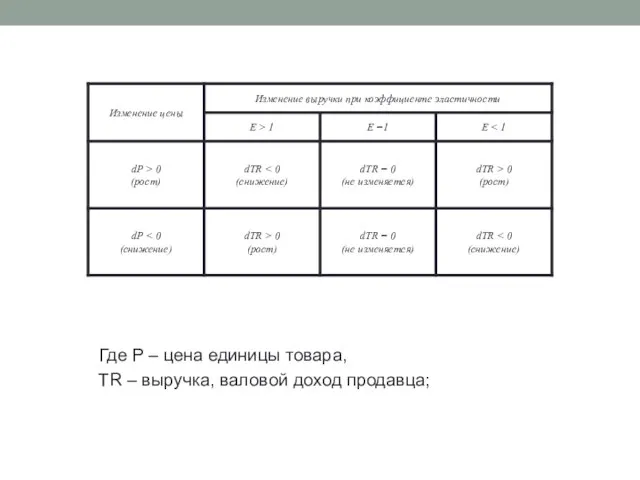 Где P – цена единицы товара, TR – выручка, валовой доход продавца;