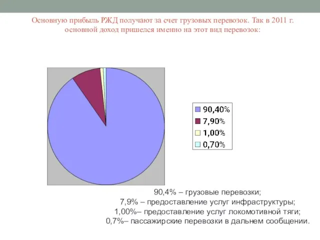 Основную прибыль РЖД получают за счет грузовых перевозок. Так в 2011 г.