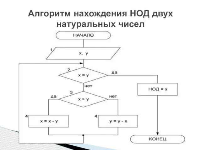 Алгоритм нахождения НОД двух натуральных чисел