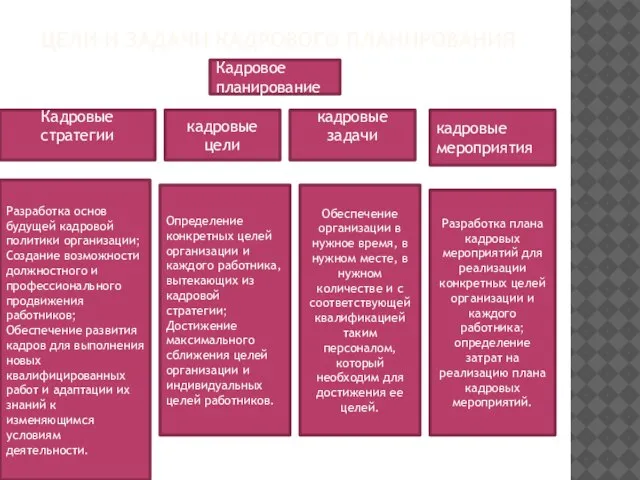 ЦЕЛИ И ЗАДАЧИ КАДРОВОГО ПЛАНИРОВАНИЯ Кадровое планирование Кадровые стратегии кадровые цели кадровые