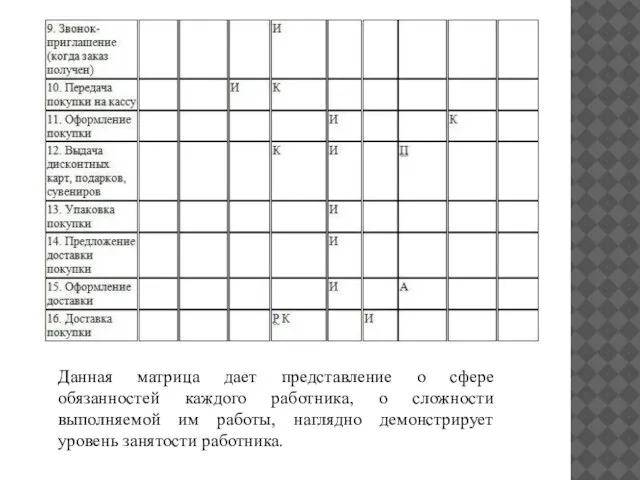 Данная матрица дает представление о сфере обязанностей каждого работника, о сложности выполняемой