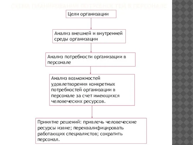 СХЕМА ПЛАНИРОВАНИЯ ПОТРЕБНОСТЕЙ В ПЕРСОНАЛЕ Цели организации Анализ внешней и внутренней среды