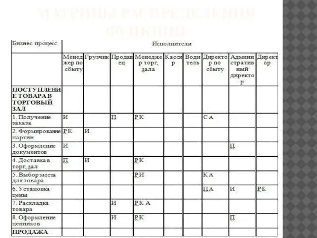 МАТРИЦЫ РАСПРЕДЕЛЕНИЯ ФУНКЦИЙ