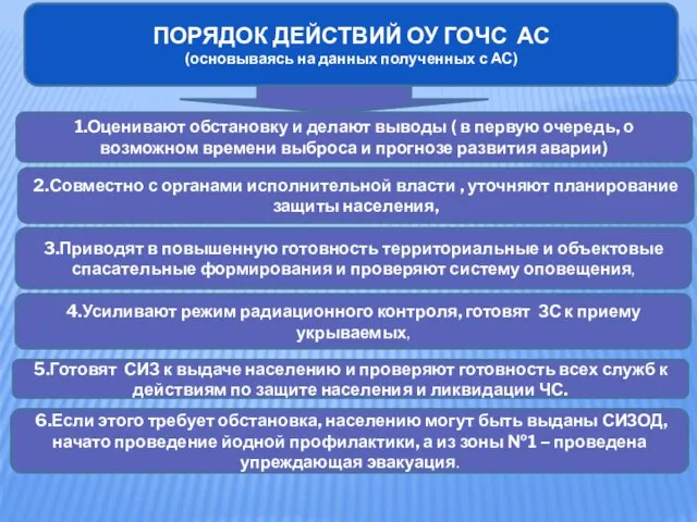 ПОРЯДОК ДЕЙСТВИЙ ОУ ГОЧС АС (основываясь на данных полученных с АС) 1.Оценивают