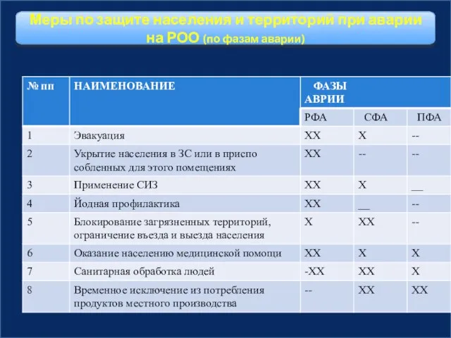 Меры по защите населения и территорий при аварии на РОО (по фазам аварии)