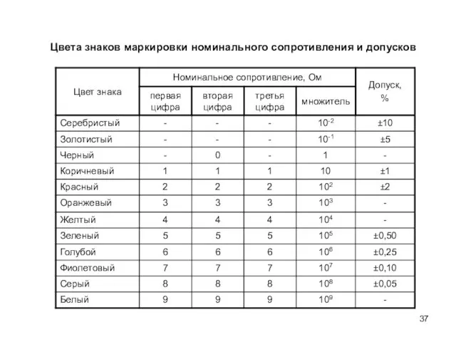 Цвета знаков маркировки номинального сопротивления и допусков