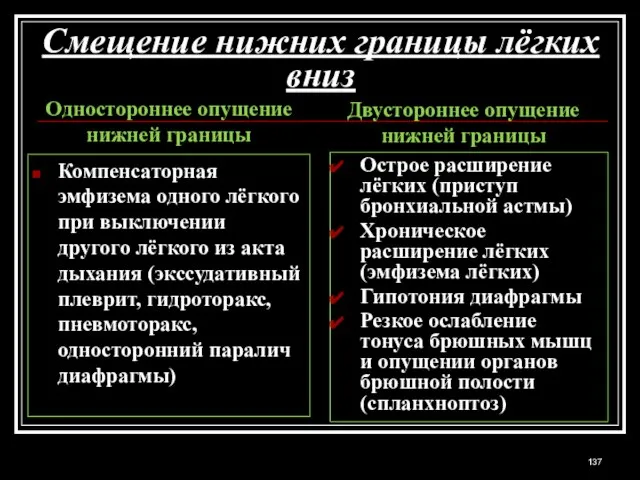 Смещение нижних границы лёгких вниз Одностороннее опущение нижней границы Компенсаторная эмфизема одного