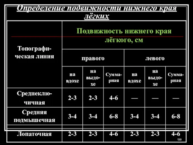 Определение подвижности нижнего края лёгких