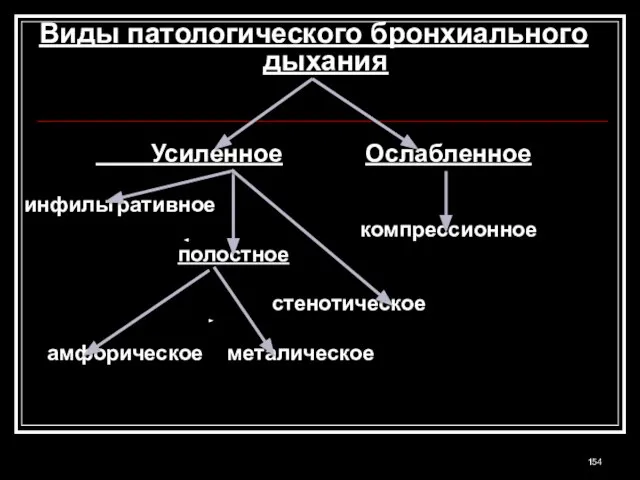 Виды патологического бронхиального дыхания Усиленное Ослабленное инфильтративное компрессионное полостное стенотическое амфорическое металическое