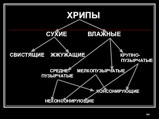 ХРИПЫ СУХИЕ ВЛАЖНЫЕ СВИСТЯЩИЕ ЖЖУЖАЩИЕ КРУПНО- ПУЗЫРЧАТЫЕ СРЕДНЕ- МЕЛКОПУЗЫРЧАТЫЕ ПУЗЫРЧАТЫЕ КОНСОНИРУЮЩИЕ НЕКОНСОНИРУЮЩИЕ