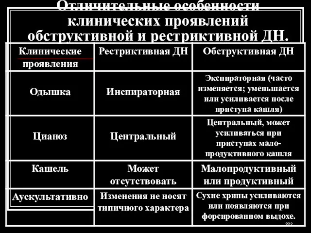 Отличительные особенности клинических проявлений обструктивной и рестриктивной ДН.