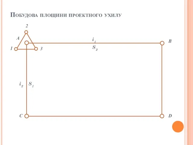 1 2 3 А B D C i1 i2 S1 S2 Побудова площини проектного ухилу