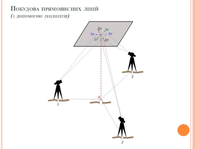 Побудова прямовисних ліній (з допомогою теодолітів)