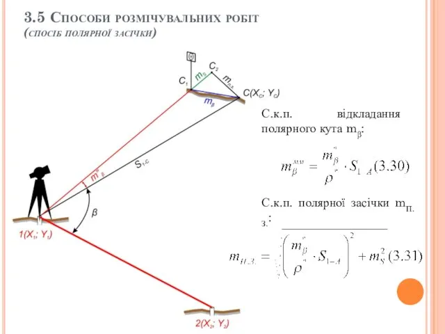 3.5 Способи розмічувальних робіт (спосіб полярної засічки) С.к.п. відкладання полярного кута mβ: С.к.п. полярної засічки mП.З.: