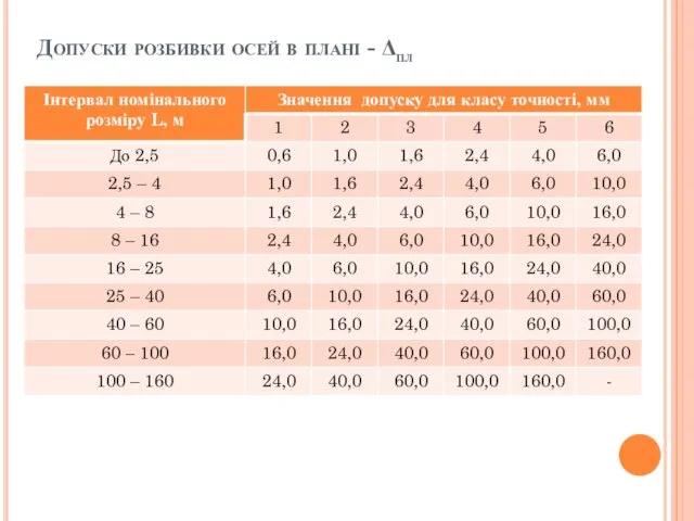 Допуски розбивки осей в плані - Δпл