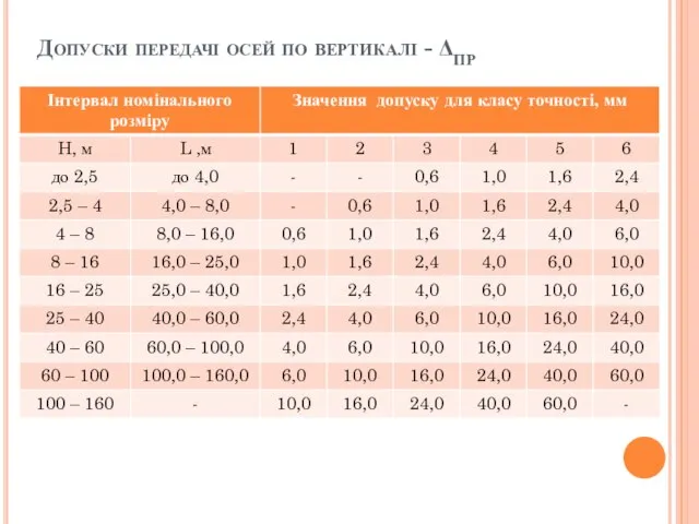 Допуски передачі осей по вертикалі - ΔПР