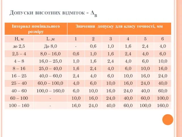 Допуски висотних відміток - ΔВ