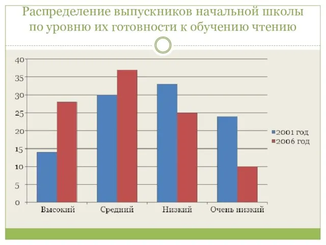 Распределение выпускников начальной школы по уровню их готовности к обучению чтению