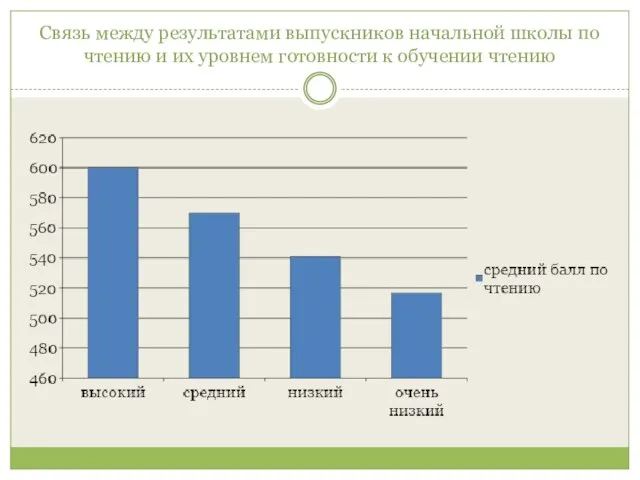 Связь между результатами выпускников начальной школы по чтению и их уровнем готовности к обучении чтению