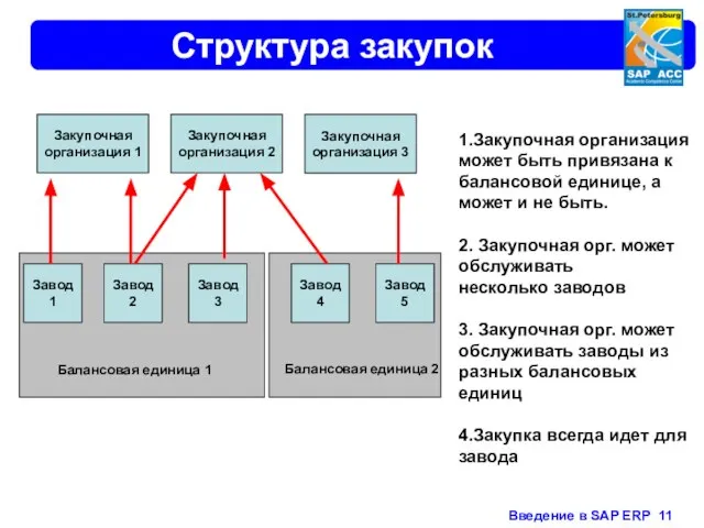 Структура закупок Закупочная организация 1 Завод 1 Завод 2 Завод 3 Завод