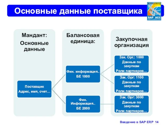 Основные данные поставщика