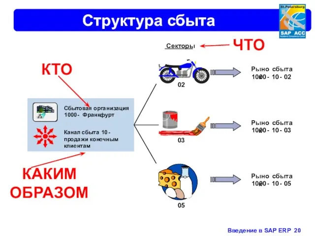 Структура сбыта Канал сбыта 10 - продажи конечным клиентам Сбытовая организация 1000