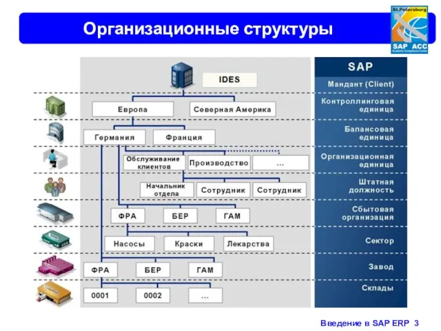 Организационные структуры