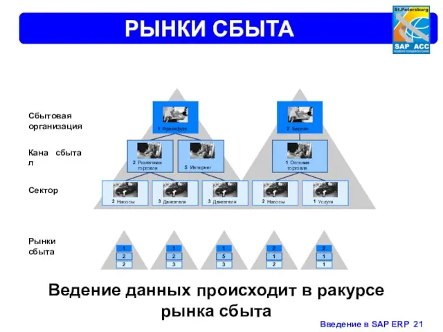 РЫНКИ СБЫТА Сбытовая организация Канал сбыта Сектор 2 Розничная торговля 2 Насосы