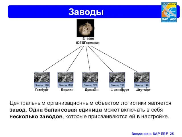 Заводы Центральным организационным объектом логистики является завод. Одна балансовая единица может включать