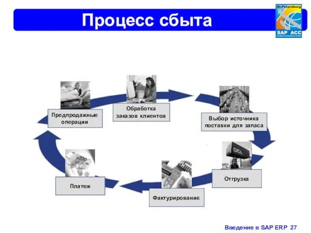 Процесс сбыта