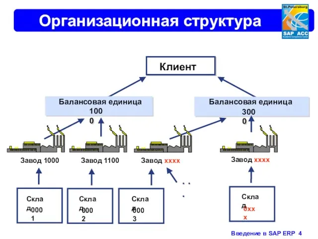 Организационная структура Клиент Завод 1000 Завод 1100 Завод xxxx 0002 . .