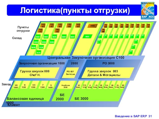 Логистика(пункты отгрузки) Балансовая единица 1000 БЕ 3000 БЕ 2000 HH 1000 B