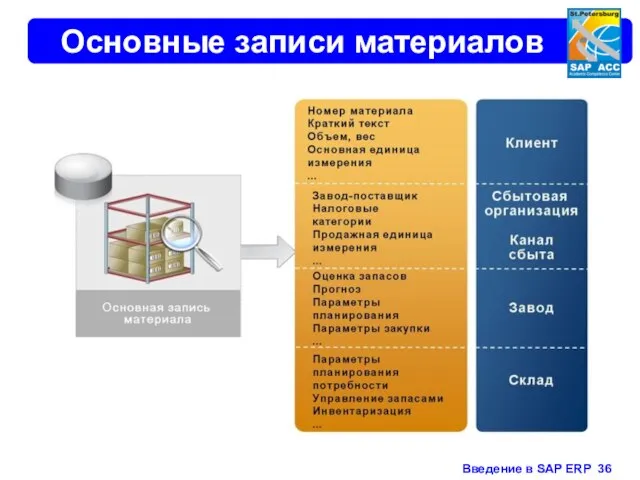 Основные записи материалов