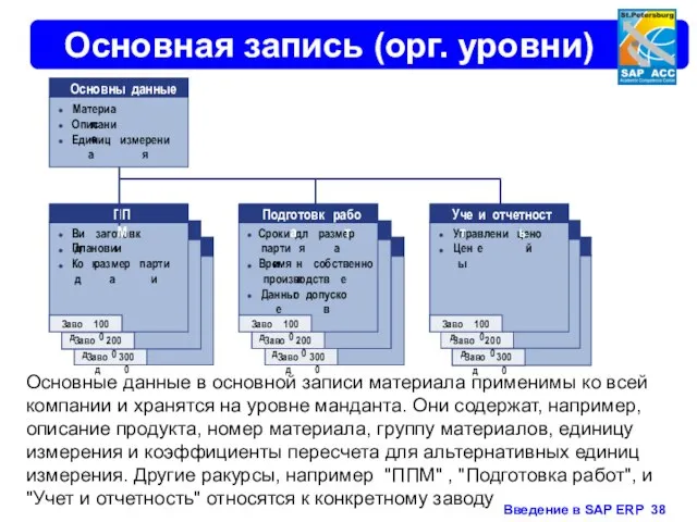 Основная запись (орг. уровни) Завод 3000 Завод 2000 ● Вид заготовки ●