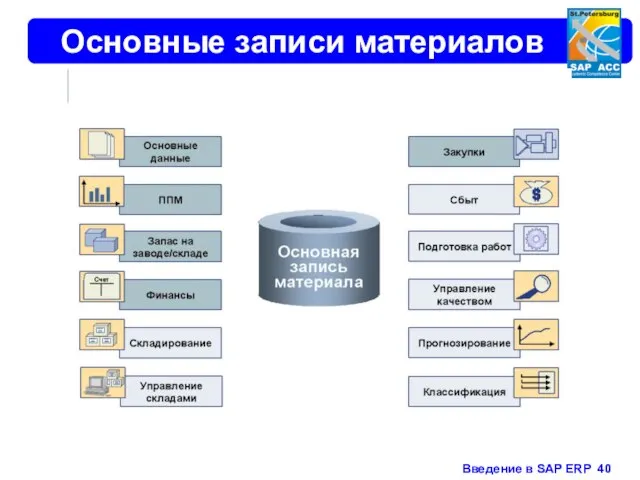 Основные записи материалов