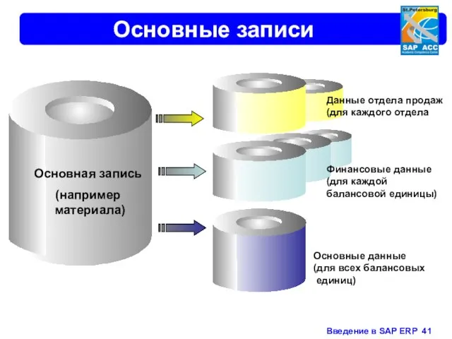 Основные записи Основная запись (например материала) Основные данные (для всех балансовых единиц)