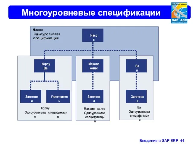 Многоуровневые спецификации Насос Одноуровневая спецификация Корпус Одноуровневая спецификация Маховое колесо Одноуровневая спецификация