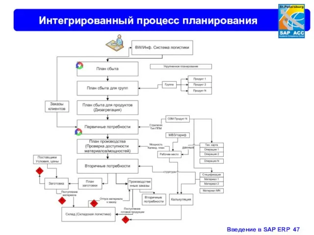 Интегрированный процесс планирования