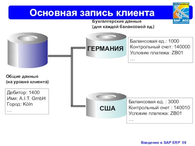 Основная запись клиента Общие данные (на уровне клиента) Бухгалтерские данные (для каждой