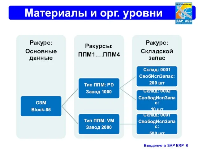 Материалы и орг. уровни