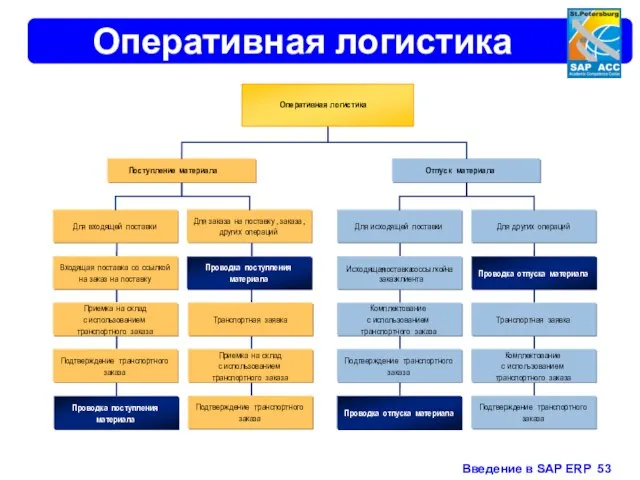 Оперативная логистика