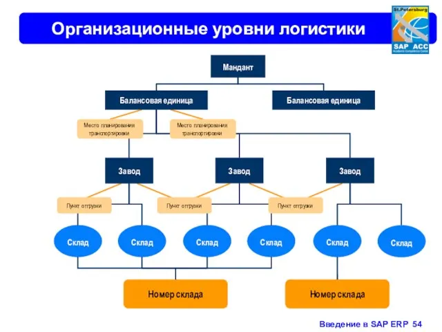 Организационные уровни логистики Мандант Балансовая единица Завод Завод Завод Склад Склад Склад