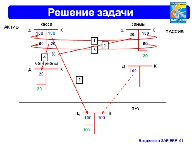 Решение задачи займы П+У касса материалы АКТИВ ПАССИВ