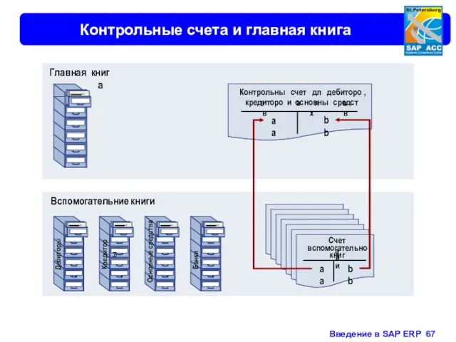 Контрольные счета и главная книга Вспомогательние книги Главная книга Счета вспомогательной книги